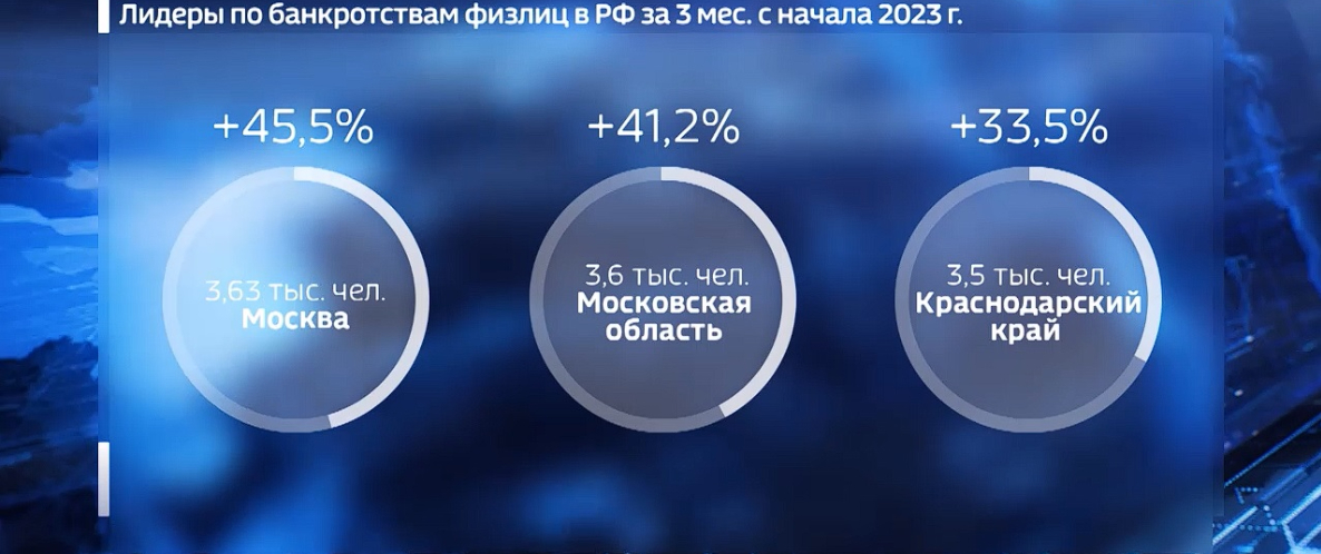 Краснодарский край попал в ТОП-3 по количеству банкротов